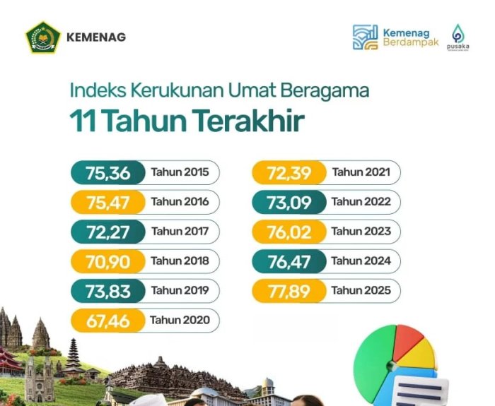 Fakta 11 Tahun Survei Indeks Kerukunan, Tertinggi 2025 Fakta 11 Tahun Survei Indeks Kerukunan, Tertinggi 2025